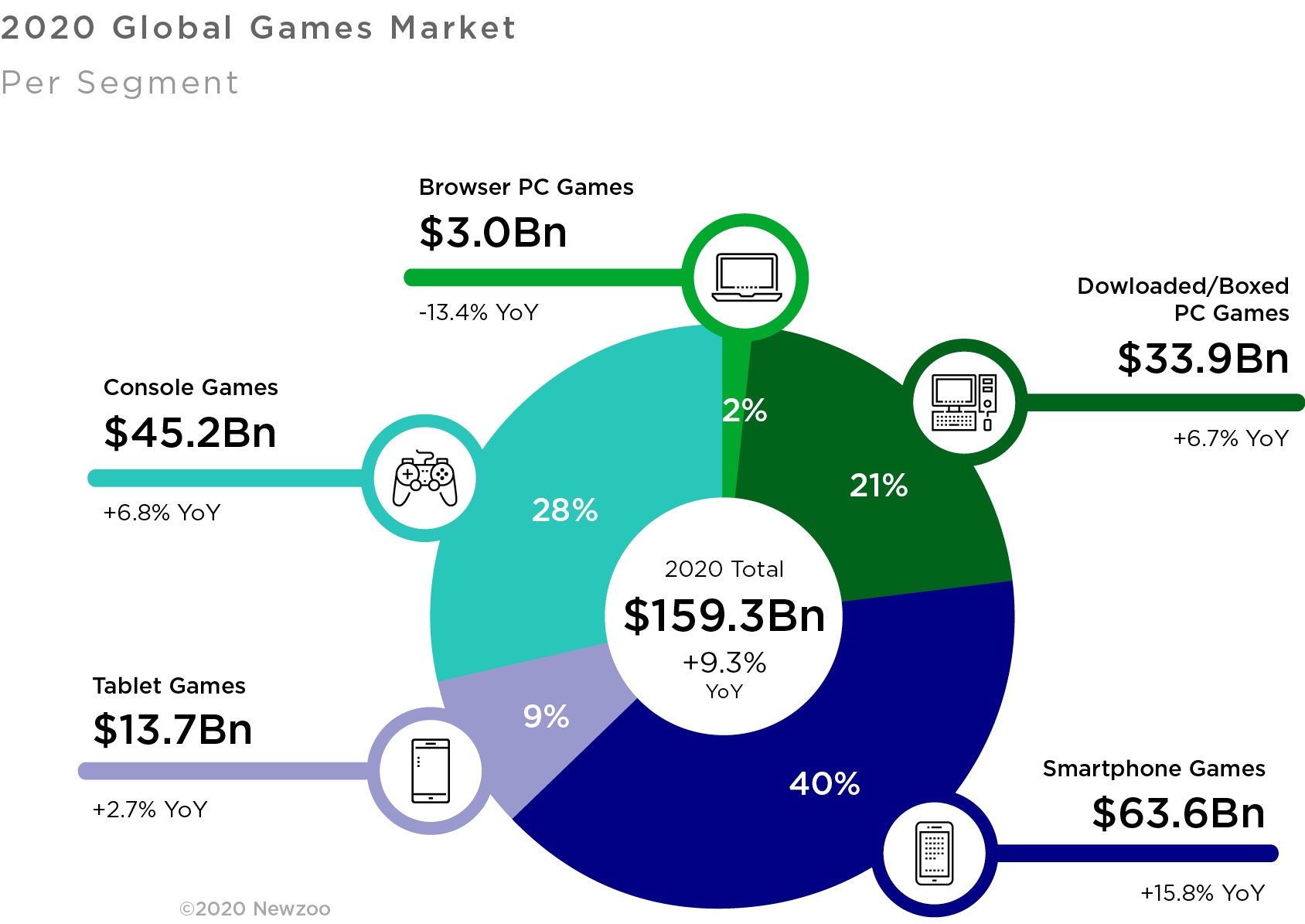 the Value of the Global Video Games Market