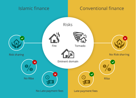 properties of Islamic banking